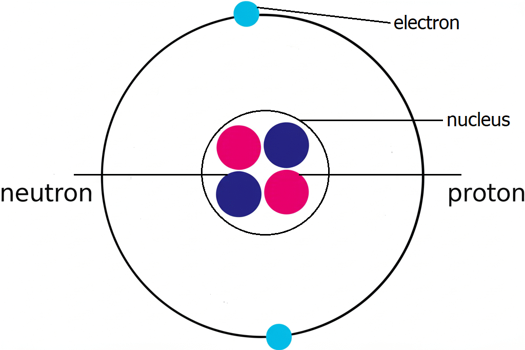 Atomic structure of helium, what are atoms?